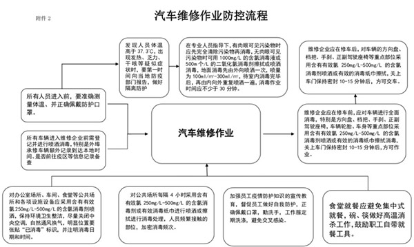 《汽车维修行业复工复产疫情防控应用指南》发布 《汽车维修行业复工复产疫情防控应用指南》发布