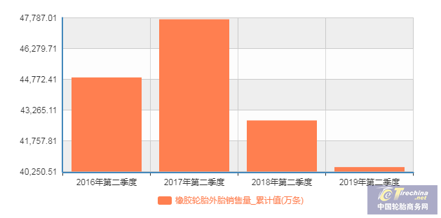 我国上半年轮胎销量破4亿!去库存成行业共识 我国上半年轮胎销量破4亿!去库存成行业共识