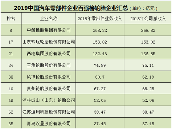 轮胎企业在汽车零部件业地位如何 轮胎企业在汽车零部件业地位如何