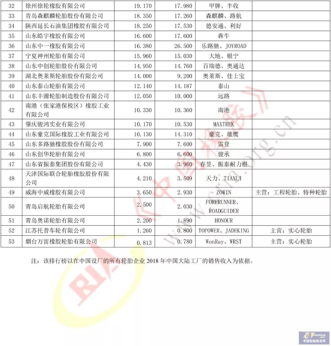 公示|2019年度中国轮胎企业排行榜 公示|2019年度中国轮胎企业排行榜