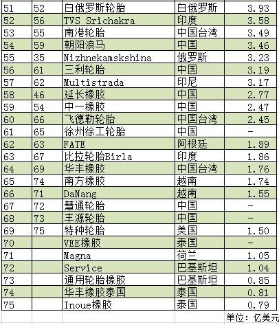 2019全球轮胎企业75强张榜 2019全球轮胎企业75强张榜