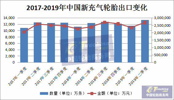 揽金503亿元!出口2.4亿条!上半年中国轮胎出口成绩出炉 揽金503亿元!出口2.4亿条!上半年中国轮胎出口成绩出炉