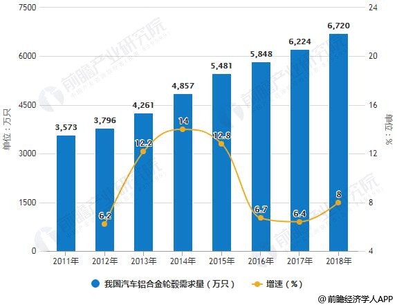 2018年中国汽车轮毂行业市场现状及趋势分析 精益化、规模化及国际化发展趋势 2018年中国汽车轮毂行业市场现状及趋势分析 精益化、规模化及国际化发展趋势