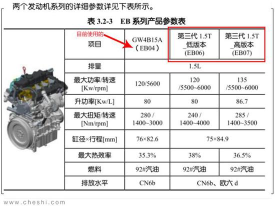 长城第三代1.5T发动机 哈弗H6/F7均将搭载 长城第三代1.5T发动机 哈弗H6/F7均将搭载