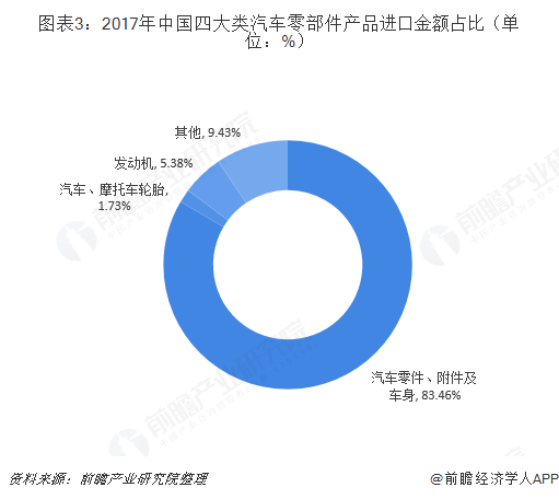 2018年汽车零部件行业进出口市场现状与发展前景分析 维持良好态势【组图】 2018年汽车零部件行业进出口市场现状与发展前景分析 维持良好态势【组图】