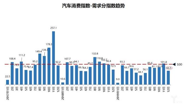 协会数据丨库存预警指数难回落,2020年车市寒冬凛冽依旧 协会数据丨库存预警指数难回落,2020年车市寒冬凛冽依旧