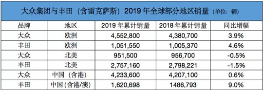 干掉丰田,大众就赢了吗?| 温故2019 干掉丰田,大众就赢了吗?| 温故2019