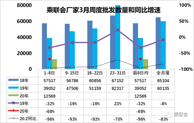 乘联会:3月首周乘用车市场零售表现较强 本月销售环比或现大幅增长 乘联会:3月首周乘用车市场零售表现较强 本月销售环比或现大幅增长