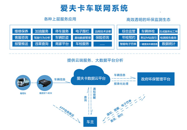 爱夫卡助力车联网建设 推动商用车4G智能终端落地 爱夫卡助力车联网建设 推动商用车4G智能终端落地
