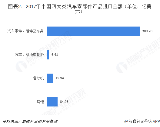 2018年汽车零部件行业进出口市场现状与发展前景分析 维持良好态势【组图】 2018年汽车零部件行业进出口市场现状与发展前景分析 维持良好态势【组图】