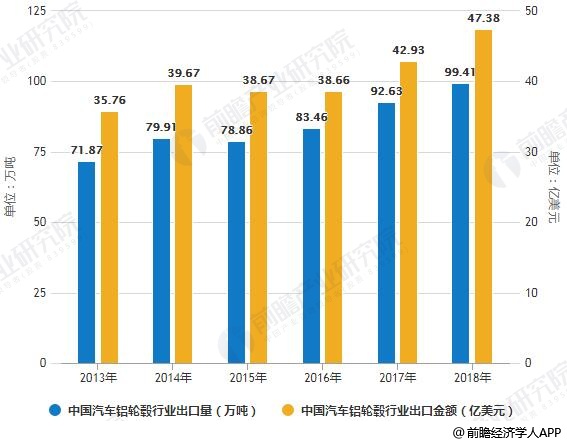 2018年中国汽车轮毂行业市场现状及趋势分析 精益化、规模化及国际化发展趋势 2018年中国汽车轮毂行业市场现状及趋势分析 精益化、规模化及国际化发展趋势