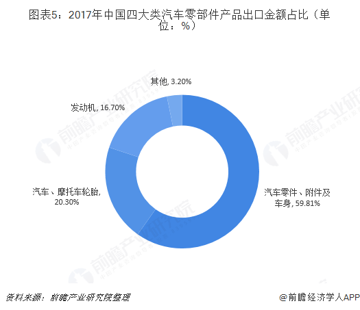 2018年汽车零部件行业进出口市场现状与发展前景分析 维持良好态势【组图】 2018年汽车零部件行业进出口市场现状与发展前景分析 维持良好态势【组图】