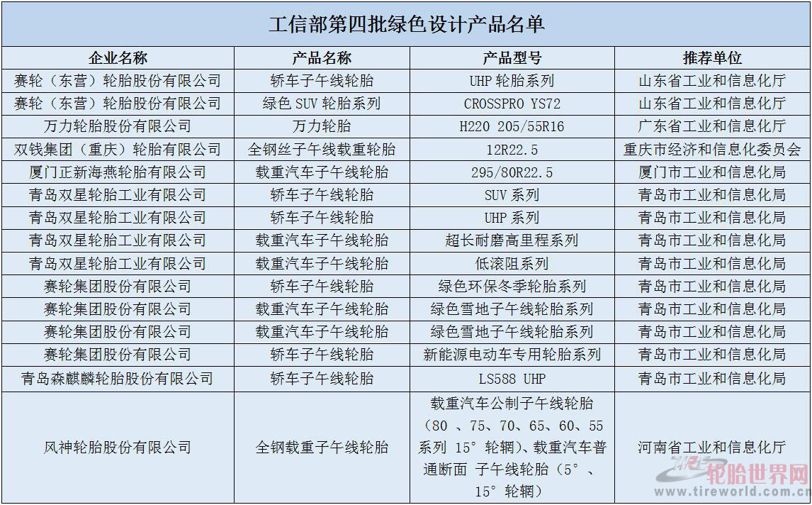 轮胎工厂及产品跻身绿色制造名单 轮胎工厂及产品跻身绿色制造名单