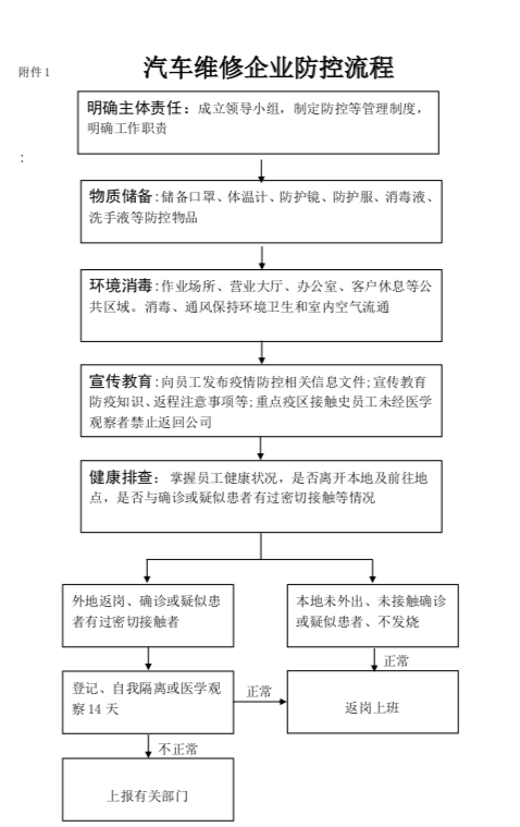 《汽车维修行业复工复产疫情防控应用指南》发布 《汽车维修行业复工复产疫情防控应用指南》发布