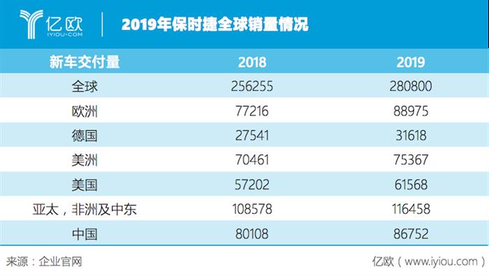 亮眼财报数据背后,保时捷转型迫在眉睫 亮眼财报数据背后,保时捷转型迫在眉睫