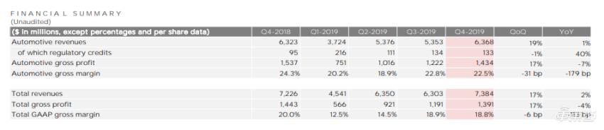 福特2019年利润暴跌97%背后:传统汽车制造商的时代真结束了 福特2019年利润暴跌97%背后:传统汽车制造商的时代真结束了