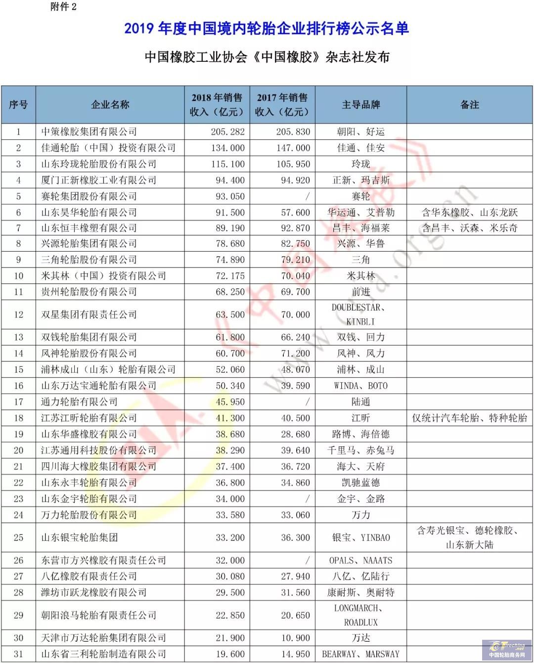 公示|2019年度中国轮胎企业排行榜 公示|2019年度中国轮胎企业排行榜