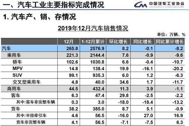 2019年中国汽车产销蝉联世界第一,但销量却同比下滑8.2% 2019年中国汽车产销蝉联世界第一,但销量却同比下滑8.2%
