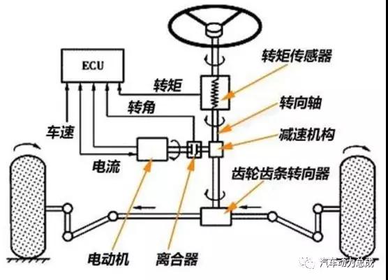 汽车转向系统进化之路 汽车转向系统进化之路