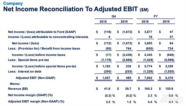 福特2019年利润暴跌97%背后:传统汽车制造商的时代真结束了 福特2019年利润暴跌97%背后:传统汽车制造商的时代真结束了
