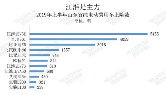 电动汽车卖到哪去了? 电动汽车卖到哪去了?