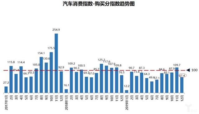 协会数据丨库存预警指数难回落,2020年车市寒冬凛冽依旧 协会数据丨库存预警指数难回落,2020年车市寒冬凛冽依旧