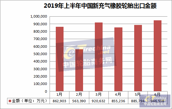 揽金503亿元!出口2.4亿条!上半年中国轮胎出口成绩出炉 揽金503亿元!出口2.4亿条!上半年中国轮胎出口成绩出炉