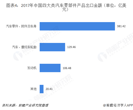 2018年汽车零部件行业进出口市场现状与发展前景分析 维持良好态势【组图】 2018年汽车零部件行业进出口市场现状与发展前景分析 维持良好态势【组图】