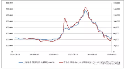 新能源材料产业月度形势分析:锂市继续探底 钴市触底后反弹 新能源材料产业月度形势分析:锂市继续探底 钴市触底后反弹