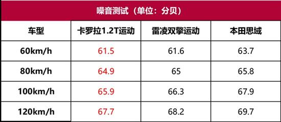 卡罗拉性能测试:给我一个不买混动的理由 卡罗拉性能测试:给我一个不买混动的理由
