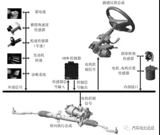 汽车转向系统进化之路 汽车转向系统进化之路