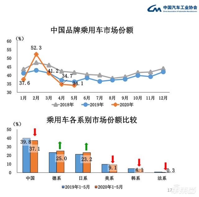中汽协:5月汽车销量增速由负转正 同比增长14.5%达219.4万辆 中汽协:5月汽车销量增速由负转正 同比增长14.5%达219.4万辆