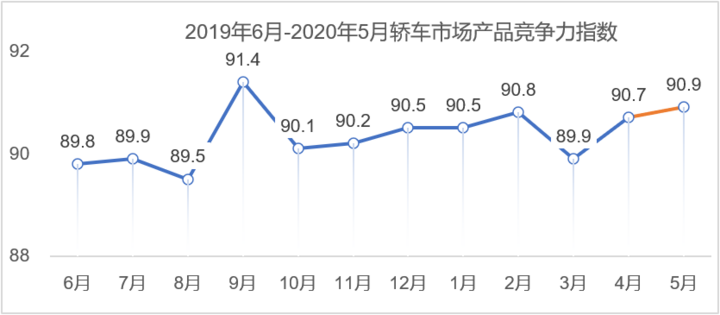 5月乘用车市场产品竞争力指数为90.7 5月乘用车市场产品竞争力指数为90.7