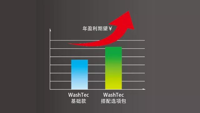 拥有一台会赚钱的SoftWash Pro 2020,是怎样的体验? 拥有一台会赚钱的SoftWash Pro 2020,是怎样的体验?