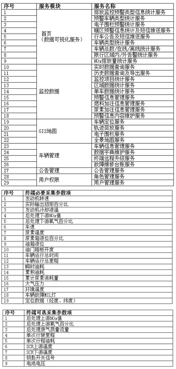 爱夫卡重型柴油车远程在线监控 驱动环保监测智能再延伸! 爱夫卡重型柴油车远程在线监控 驱动环保监测智能再延伸!