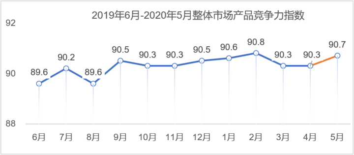 5月乘用车市场产品竞争力指数为90.7 5月乘用车市场产品竞争力指数为90.7