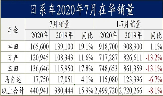 销量反超,日系车打败德系车了? 销量反超,日系车打败德系车了?
