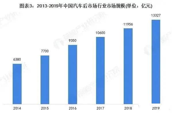 汽车后市场最近又火起来了? 汽车后市场最近又火起来了?