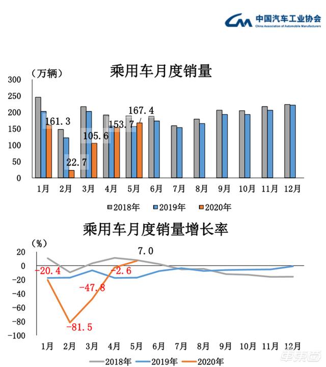 中汽协:5月汽车销量增速由负转正 同比增长14.5%达219.4万辆 中汽协:5月汽车销量增速由负转正 同比增长14.5%达219.4万辆