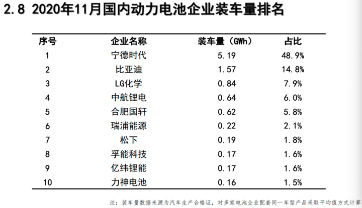 11月电池装车量公布,“路线大战”受伤的却是松下 11月电池装车量公布,“路线大战”受伤的却是松下