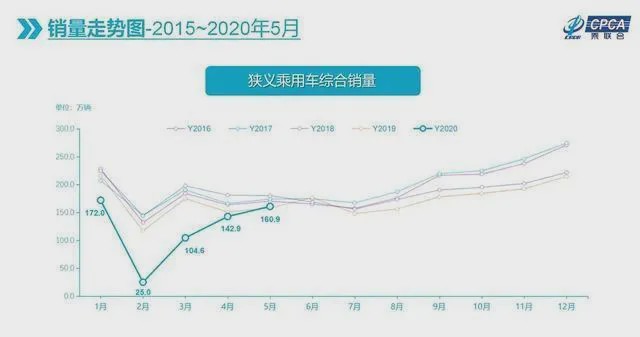 车市“跌跌已休”,汽车股飘红,这个5月很美妙! 车市“跌跌已休”,汽车股飘红,这个5月很美妙!