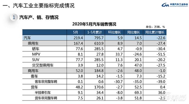 中汽协:5月汽车销量增速由负转正 同比增长14.5%达219.4万辆 中汽协:5月汽车销量增速由负转正 同比增长14.5%达219.4万辆