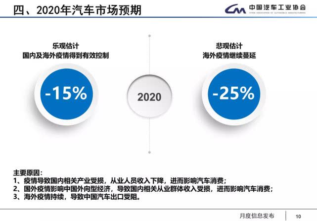 国内整车企业已基本全面复工 疫情或令车市下滑25% 国内整车企业已基本全面复工 疫情或令车市下滑25%