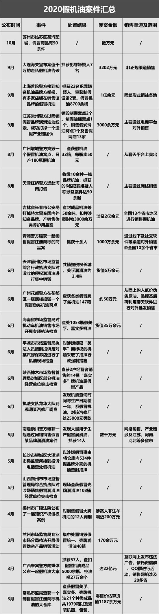 涉案金额数十亿,今年21起假机油案件遭曝光 涉案金额数十亿,今年21起假机油案件遭曝光