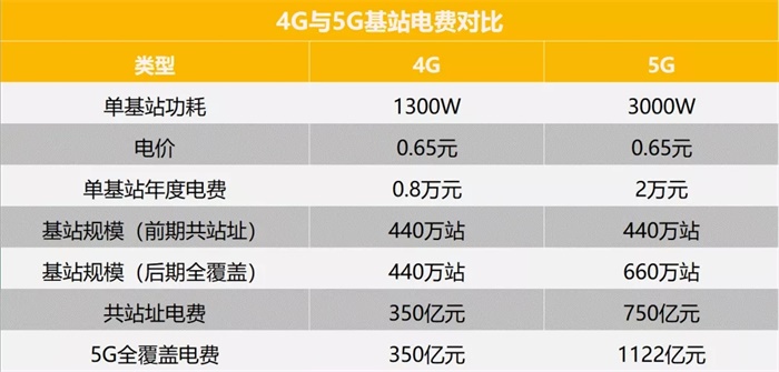 5G基站晚上“被迫关机”?这是个世界性的难题 5G基站晚上“被迫关机”?这是个世界性的难题