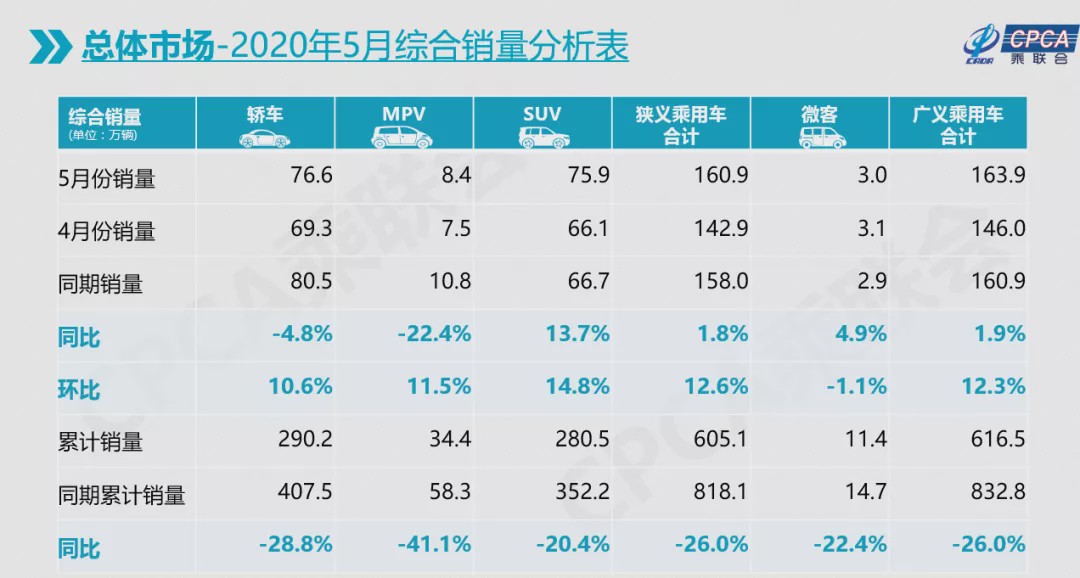 车市“跌跌已休”,汽车股飘红,这个5月很美妙! 车市“跌跌已休”,汽车股飘红,这个5月很美妙!