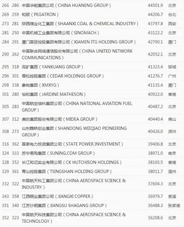 世界《财富》500强排行榜 中国车企占7席 世界《财富》500强排行榜 中国车企占7席