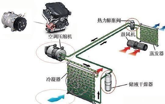 新手需知,汽车空调的运作方式及怎样开最省油? 新手需知,汽车空调的运作方式及怎样开最省油?