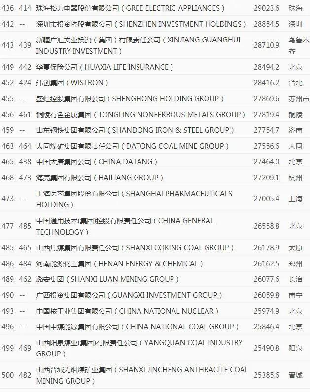 世界《财富》500强排行榜 中国车企占7席 世界《财富》500强排行榜 中国车企占7席