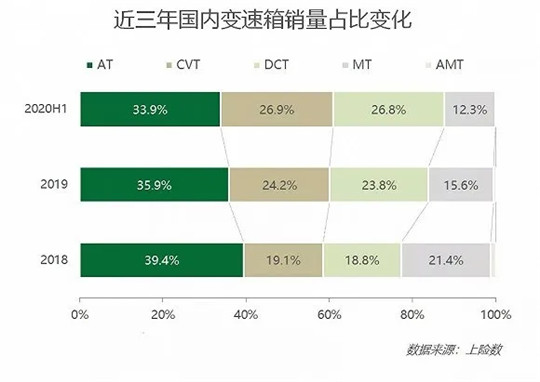 国产DCT,能不能突破“黑匣子”? 国产DCT,能不能突破“黑匣子”?
